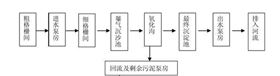 生化出水COD高的原因-现场工艺