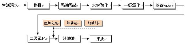 生活污水行业解决方案