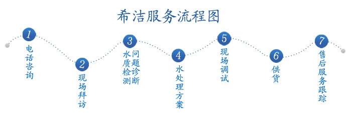 氨氮去除、cod降解、污水除磷等的服务流程