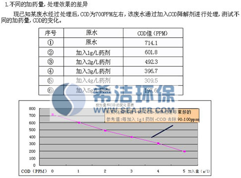 cod降解剂投加方法