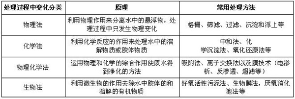 废水处理过程的变分类