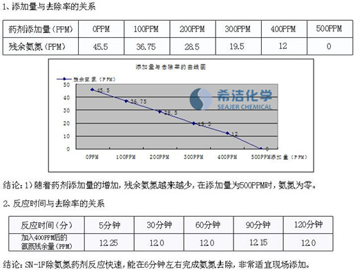 除氨氮药剂实验数据