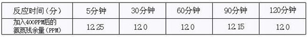 污水氨氮超标处理办法 的果分析