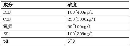 生活污水成分、浓度