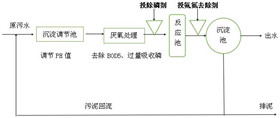 脱氮除磷工艺流程图