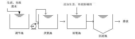 生活废水处理药剂-生活市政污水除磷剂使用方法