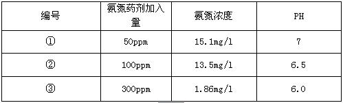 废水氨氮去除的好方法