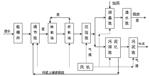 降低cod的方法的现场工艺流程图