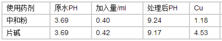 污水重金属的去除-原水数据