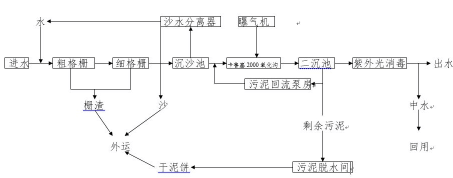 低浓度氨氮废水处理方法的现场工艺