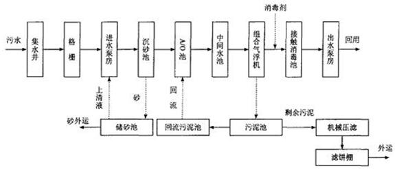 污水处理厂氨氮超标的流程图