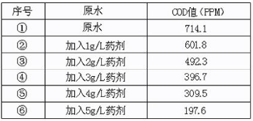 cod去除剂实验数据1