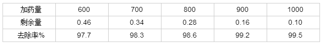 废水磷的去除药剂的加药量与去除率关系表