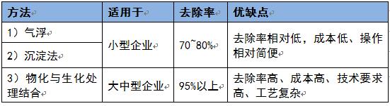 快速降低废水cod的方法对比