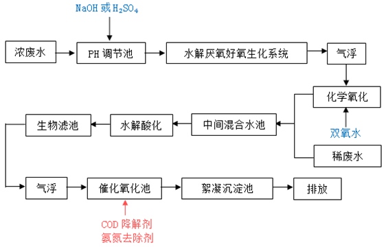 浙江水处理药剂案例篇