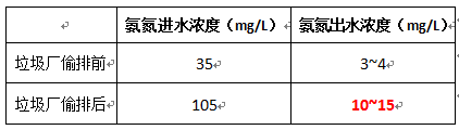 氨氮的进水浓度数据