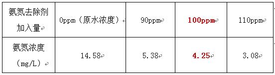 废水氨氮处理的加药实验