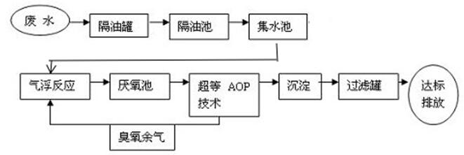 除磷脱氮处理工艺