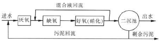 生活污水cod处理工艺