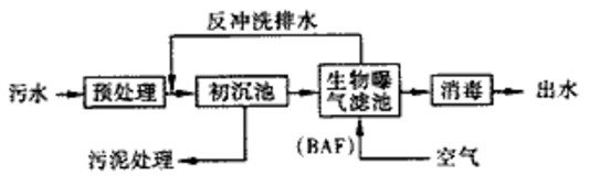 废水的磷如何去除的现场工艺