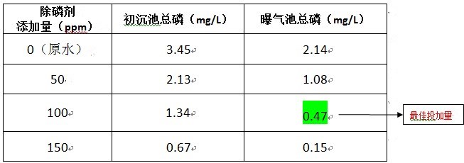 废水的磷如何去除的实验