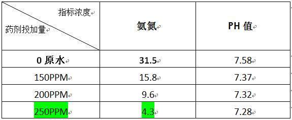 折点氯法的实验数据