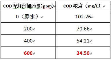 快速处理cod的药剂实验