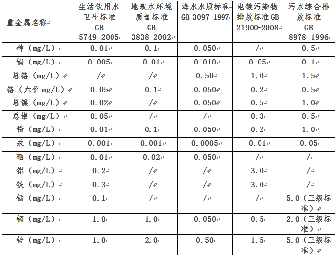 重金属废水处理排放标准