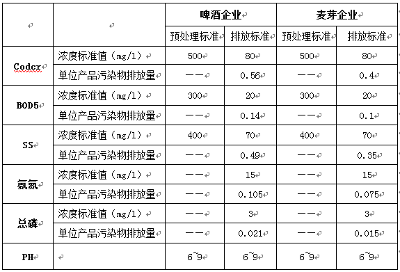 啤酒厂废水排放标准