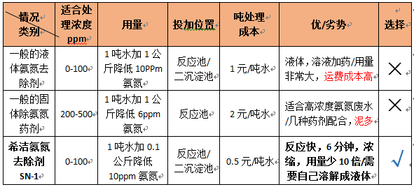 造纸污水处理药剂-氨氮去除剂的投加量