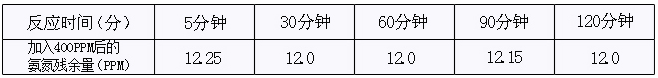 使用氨氮去除剂的反应时间与去除率的关系