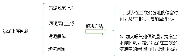 活性污泥法运行常见的问题及对策-污水处理小知识图2