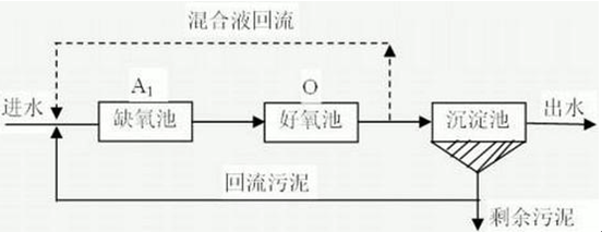 污水处理活性污泥法（三）AO法