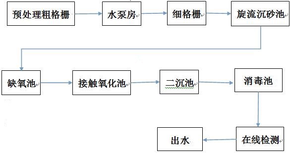 污水处理厂处理工艺