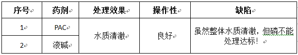 污水磷超标的现状分析