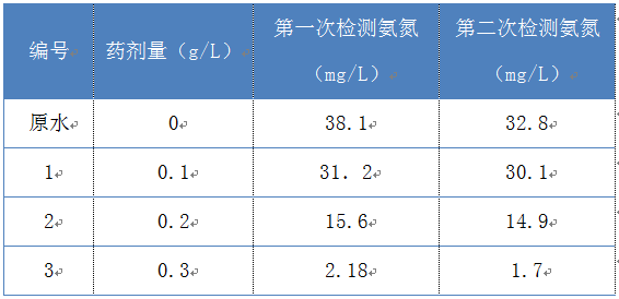 废水氨氮处理剂果的实验