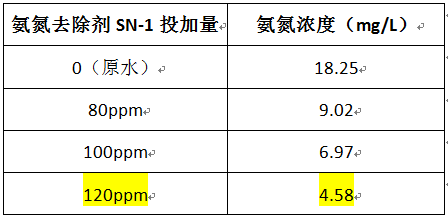 氨氮废水特征及现场的投加实验