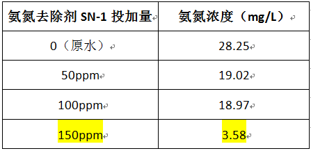 氮废水处理案例的药剂投加实验