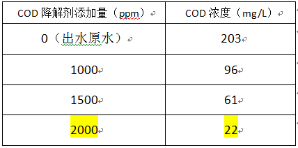 废水cod怎么去除？通过加药实验来测试