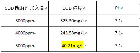 cod废水如何处理？通过下面的实验可知