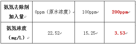 氨氮废水处理的投加实验