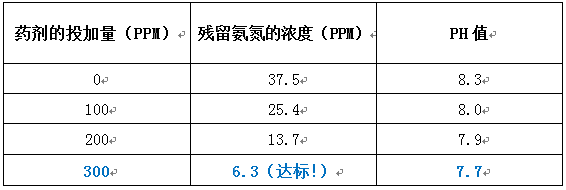 肥厂氨氮实验室小试结果