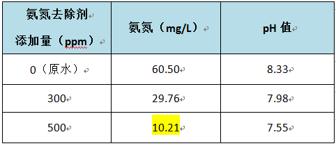 氨氮废水处理实验数据