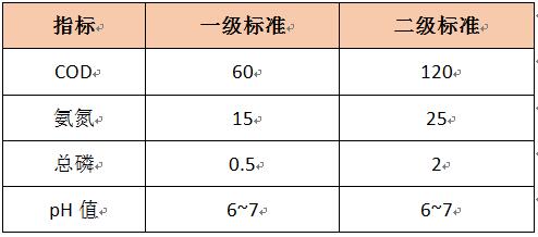 生活污水的常见指标和排放标准