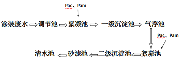 涂装废水处理工艺