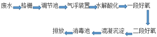 屠宰废水的工艺流程