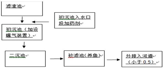 制糖处理工艺