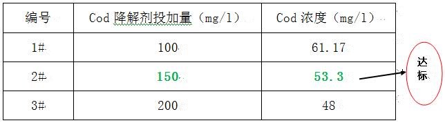 cod降解剂的投加实验