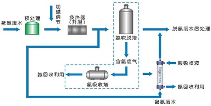 吹脱处理工艺