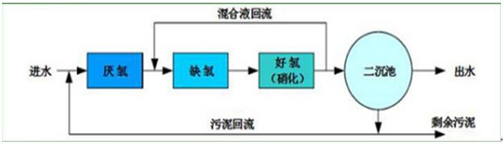 生物法处理工艺